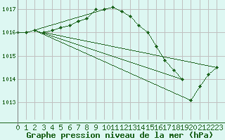 Courbe de la pression atmosphrique pour Perpignan Moulin  Vent (66)
