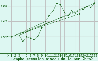 Courbe de la pression atmosphrique pour Figari (2A)