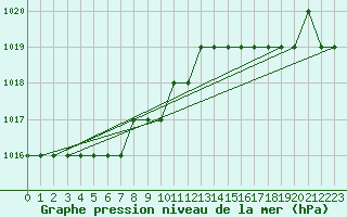 Courbe de la pression atmosphrique pour Biache-Saint-Vaast (62)