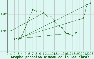 Courbe de la pression atmosphrique pour Grardmer (88)