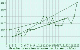 Courbe de la pression atmosphrique pour Kernascleden (56)