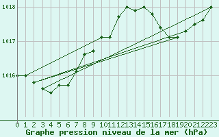 Courbe de la pression atmosphrique pour Biarritz (64)