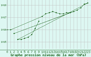 Courbe de la pression atmosphrique pour Trelly (50)