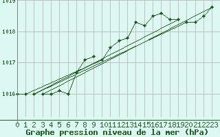 Courbe de la pression atmosphrique pour Dieppe (76)