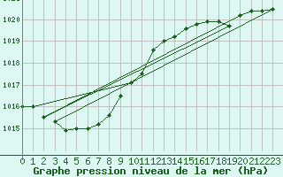 Courbe de la pression atmosphrique pour Ona Ii