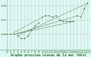 Courbe de la pression atmosphrique pour Ile du Levant (83)