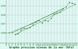 Courbe de la pression atmosphrique pour Trawscoed