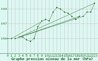 Courbe de la pression atmosphrique pour Landivisiau (29)