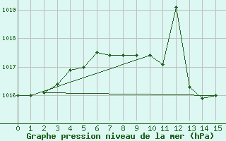 Courbe de la pression atmosphrique pour Krusevac