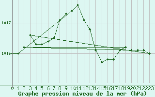 Courbe de la pression atmosphrique pour Ile Rousse (2B)