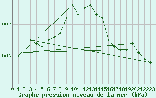 Courbe de la pression atmosphrique pour Puzeaux (80)