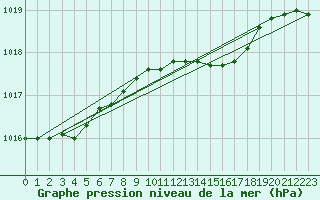 Courbe de la pression atmosphrique pour Bergen