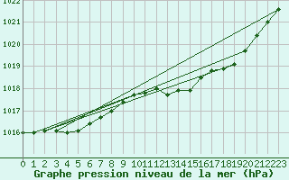 Courbe de la pression atmosphrique pour Saint-Quentin (02)