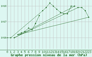 Courbe de la pression atmosphrique pour Vaux-sur-Sre (Be)