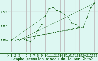 Courbe de la pression atmosphrique pour Cap Bar (66)