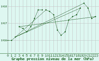 Courbe de la pression atmosphrique pour Nyon-Changins (Sw)