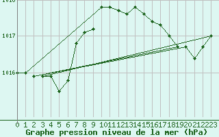 Courbe de la pression atmosphrique pour Ile du Levant (83)