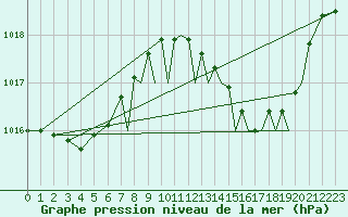 Courbe de la pression atmosphrique pour Gibraltar (UK)