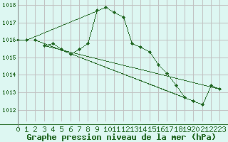 Courbe de la pression atmosphrique pour Leign-les-Bois (86)