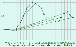 Courbe de la pression atmosphrique pour Wernigerode