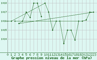 Courbe de la pression atmosphrique pour El Borma