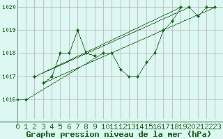 Courbe de la pression atmosphrique pour Balikesir