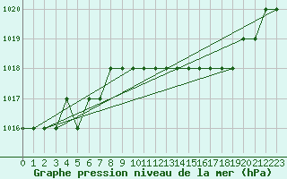 Courbe de la pression atmosphrique pour Biache-Saint-Vaast (62)