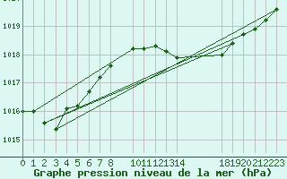 Courbe de la pression atmosphrique pour Mirepoix (09)