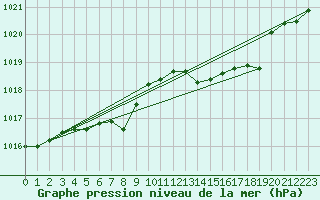 Courbe de la pression atmosphrique pour Thorrenc (07)