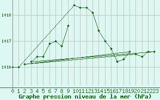 Courbe de la pression atmosphrique pour Perpignan Moulin  Vent (66)