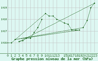 Courbe de la pression atmosphrique pour Charmant (16)