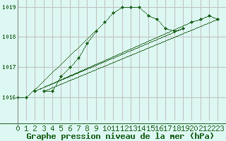 Courbe de la pression atmosphrique pour Chivres (Be)