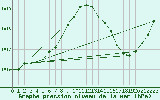 Courbe de la pression atmosphrique pour Jan (Esp)