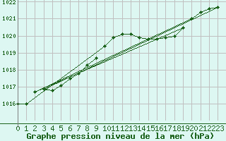 Courbe de la pression atmosphrique pour Saint-Quentin (02)