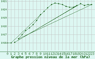 Courbe de la pression atmosphrique pour Xonrupt-Longemer (88)