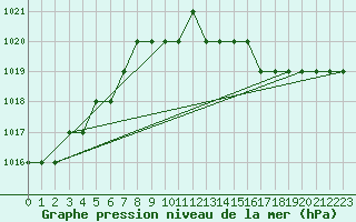 Courbe de la pression atmosphrique pour Biache-Saint-Vaast (62)