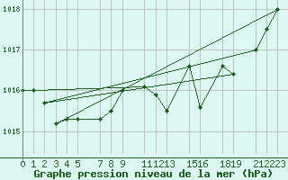 Courbe de la pression atmosphrique pour Recoules de Fumas (48)