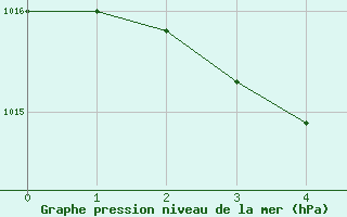 Courbe de la pression atmosphrique pour Kevo