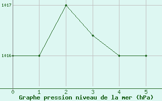 Courbe de la pression atmosphrique pour Lankaran