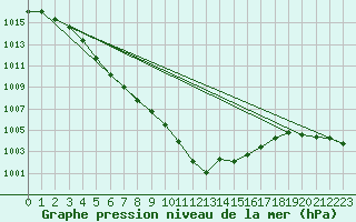 Courbe de la pression atmosphrique pour Mona