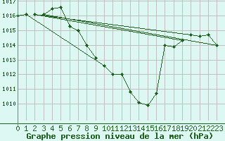 Courbe de la pression atmosphrique pour Dellach Im Drautal