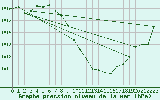 Courbe de la pression atmosphrique pour Pozega Uzicka