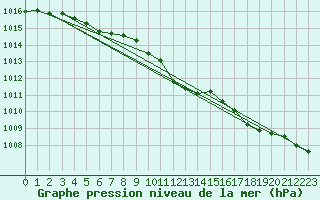 Courbe de la pression atmosphrique pour Korsnas Bredskaret