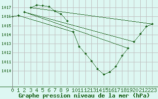 Courbe de la pression atmosphrique pour Sion (Sw)