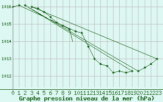 Courbe de la pression atmosphrique pour Culdrose