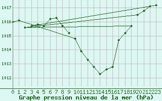 Courbe de la pression atmosphrique pour Lugo / Rozas