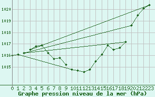 Courbe de la pression atmosphrique pour Waldmunchen