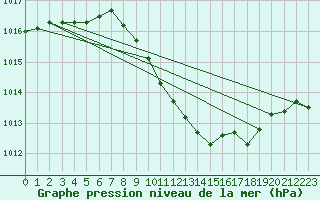 Courbe de la pression atmosphrique pour Flisa Ii