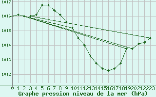 Courbe de la pression atmosphrique pour Murska Sobota