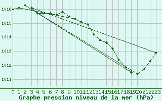 Courbe de la pression atmosphrique pour Droue-sur-Drouette (28)